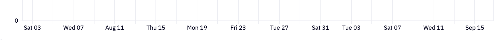 A bad example of a date axis, where which dates to label is chosen arbitrarily