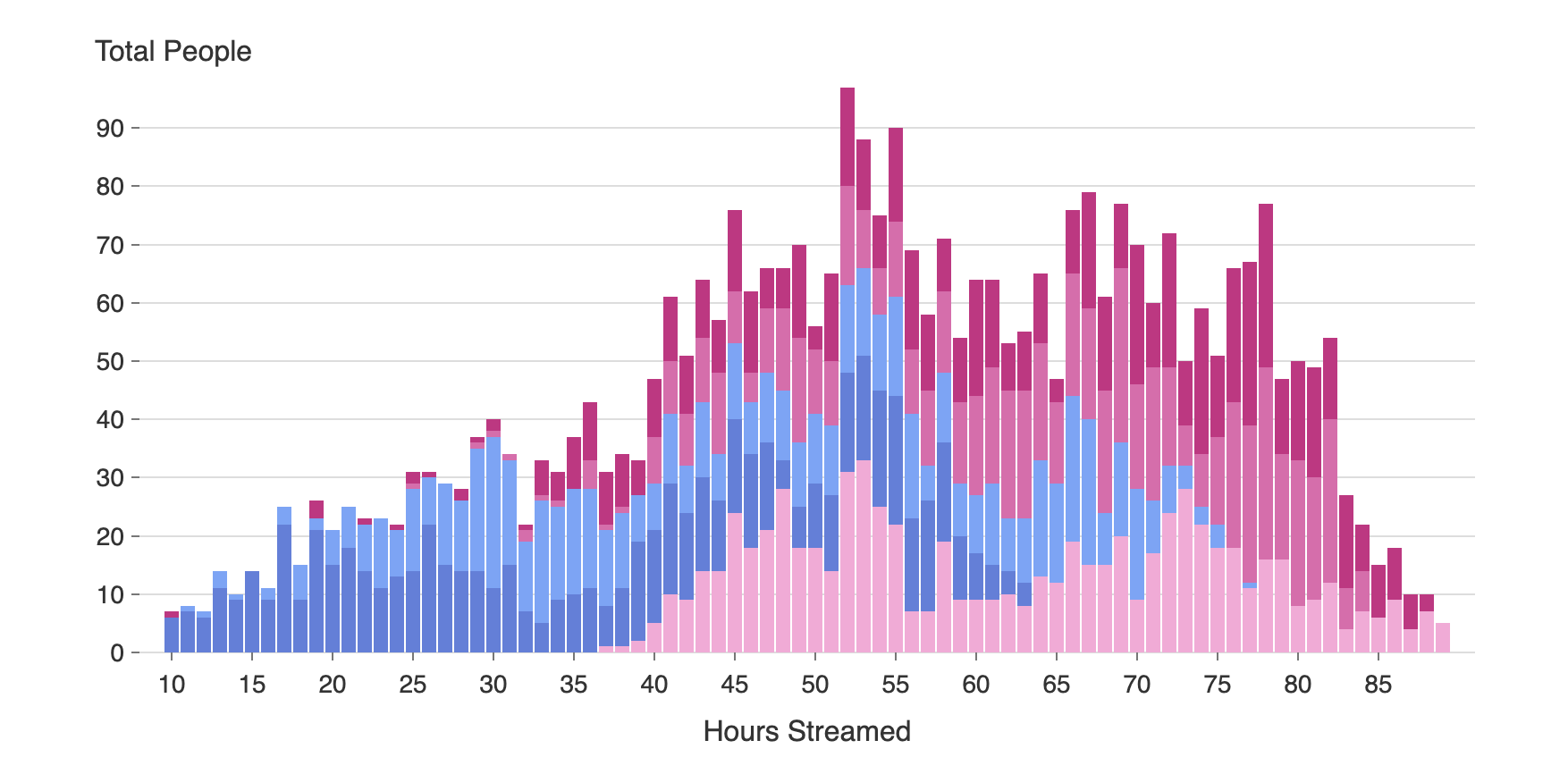 A chart branded into Thorntale's colors