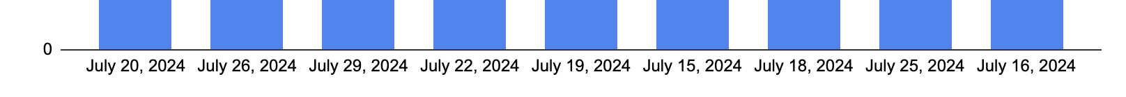 A worse example of a date axis, where dates aren't even in order.