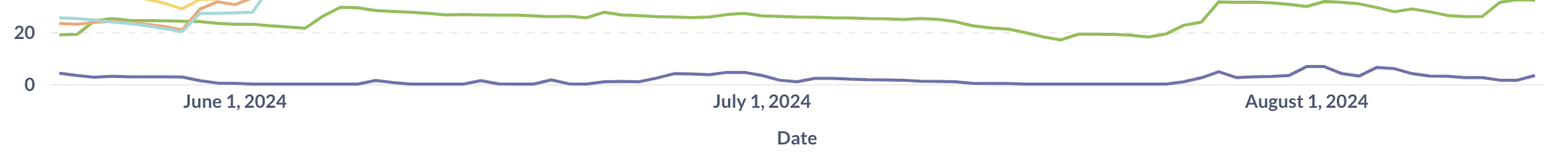 A better example of a date axis, where dates are labeled every week